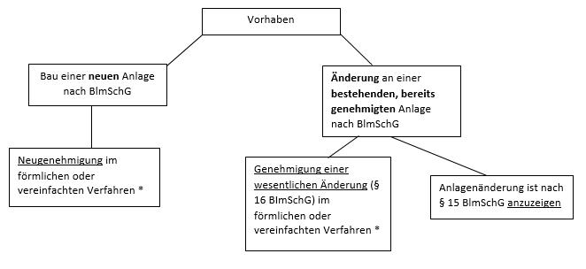 Genehmigungsverfahren
